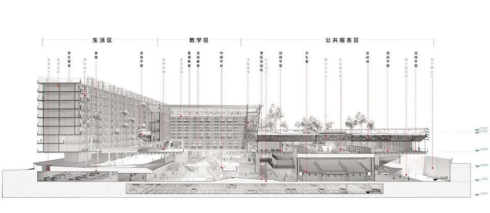 Architectural long section diagram showing multi-level educational and public program zones by F.O.G. Architecture.