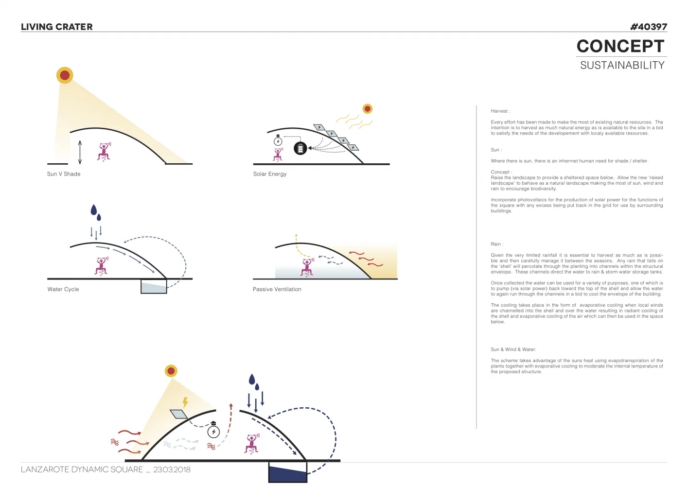 Conceptual sustainability diagrams for Living Crater by STAC Architecture, illustrating sun shade, solar energy, water cycle, and passive ventilation.