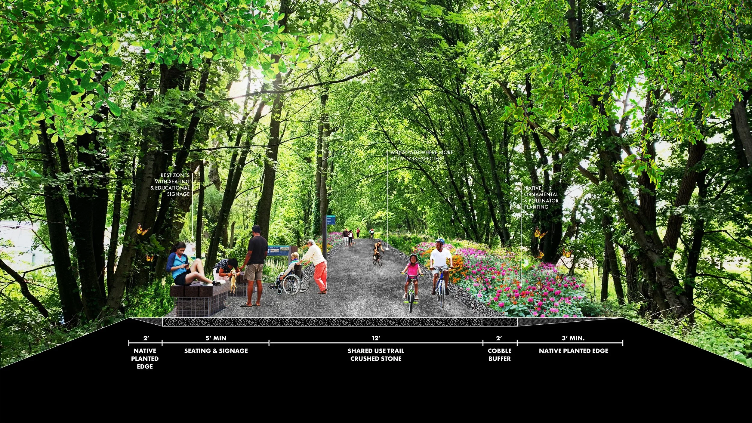 Section perspective composite drawing of Lehigh Valley Rail Trail by Office for the Next Environment, showing crushed stone path and native plantings.